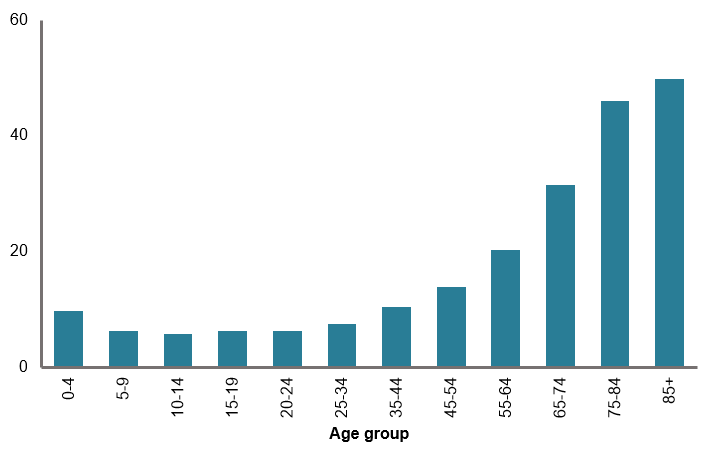 This column chart shows the average number of Medicare services claimed are relatively low for males aged 0–4 to 25–34 years (7.4 per person) after tis age, average claims to increase with increasing age until they are highest for those aged 85 and over (49 per person).