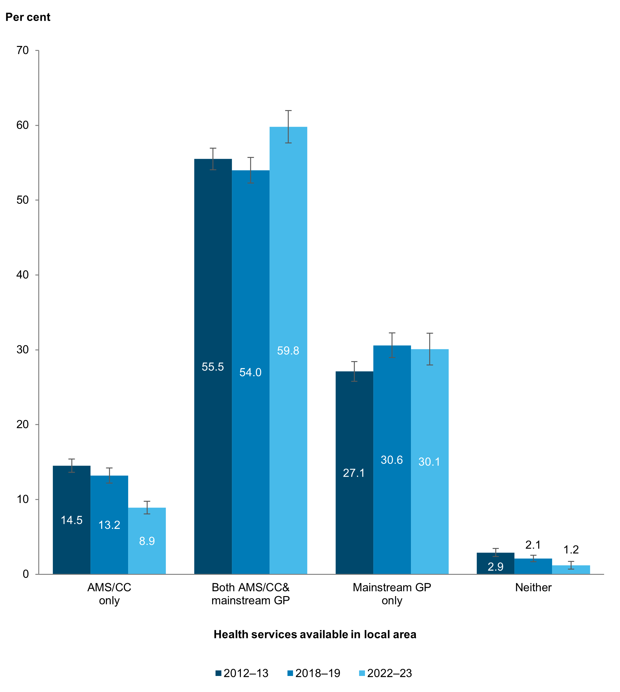Bar chart shows that the proportion of Aboriginal and Torres Strait Islander people who only had a mainstream GP in their local area remained relatively steady between the 3 surveys – 27% in 20212–13, 31 in 2018–19 and 30% in 2022–23.