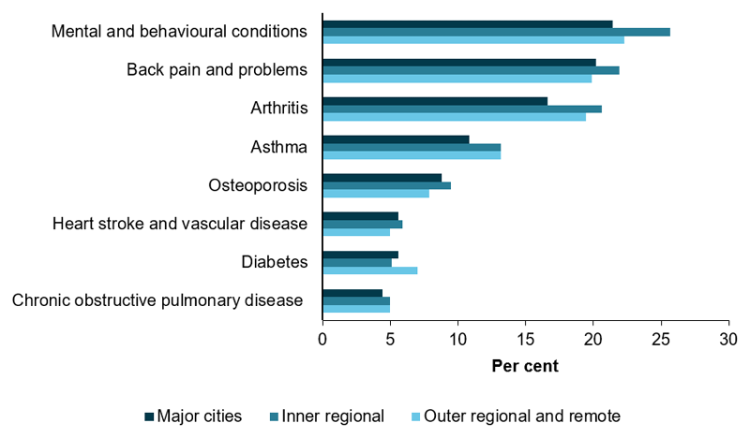 This horizontal bar chart shows the prevalence of selected chronic conditions by remoteness area including, mental and behavioural conditions, back pain and problems, arthritis, asthma, osteoporosis, heart stroke and vascular disease, diabetes and chronic obstructive pulmonary disease. Overall, there was little difference in the prevalence of most chronic conditions across remoteness area. Exceptions were arthritis, asthma, mental and behavioural conditions and diabetes. The prevalence of arthritis was between 3 to 4%25 higher in Inner regional and Outer regional and remote areas than in Major cities. The prevalence of asthma was higher in Inner regional and Outer regional and remote areas, at 13%25 compared with 11%25 in Major cities. The prevalence of mental and behavioural conditions was higher in Inner regional areas, at 26%25 compared with 21%25 in Major cities. The prevalence of diabetes was higher in Outer regional and remote areas, at 7.0%25 compared with Major cities at 5.6%25.