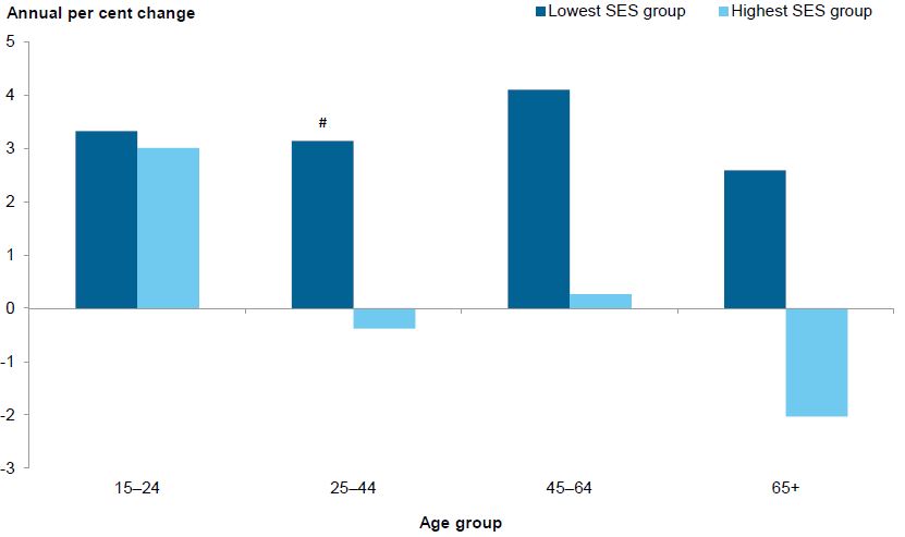 Bar chart showing annual per cent change for 4 age groups