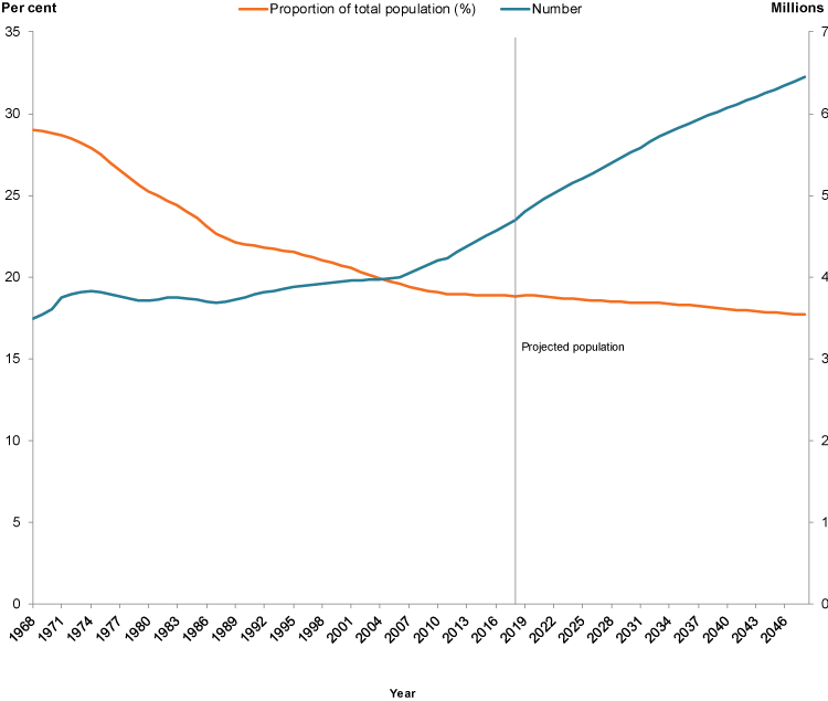 The number of Australian children has increased over time, while the proportion within the population has decreased
