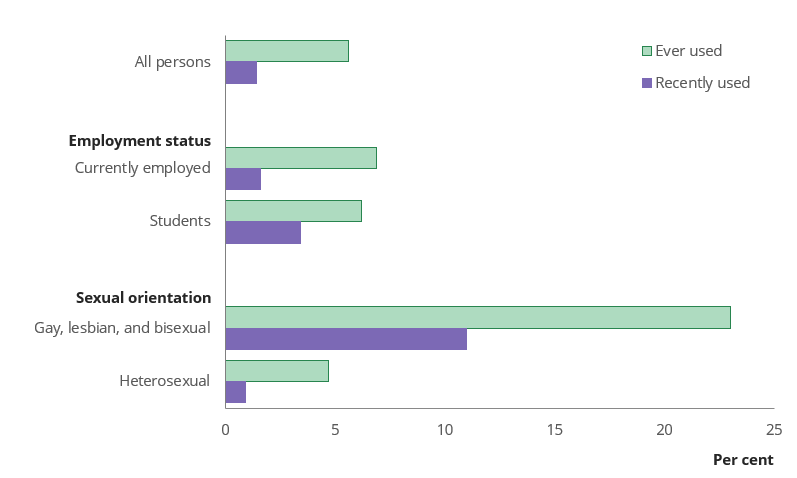 Column chart shows students, and gay, lesbian, and bisexual people were more likely to have recently used inhalants.