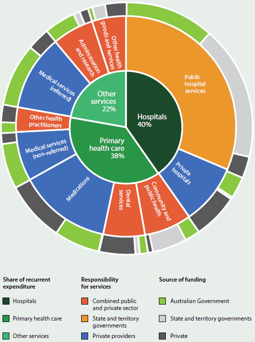 Graphic laying out funding sources and responsibilities of various health services in 2013-14. Hospitals received 40%25 of the share of recurrent expenditure, primary health care received 38%25 and other services received 22%25. Public hospital services made up the majority of hospitals, for which state and territory governments are responsible.