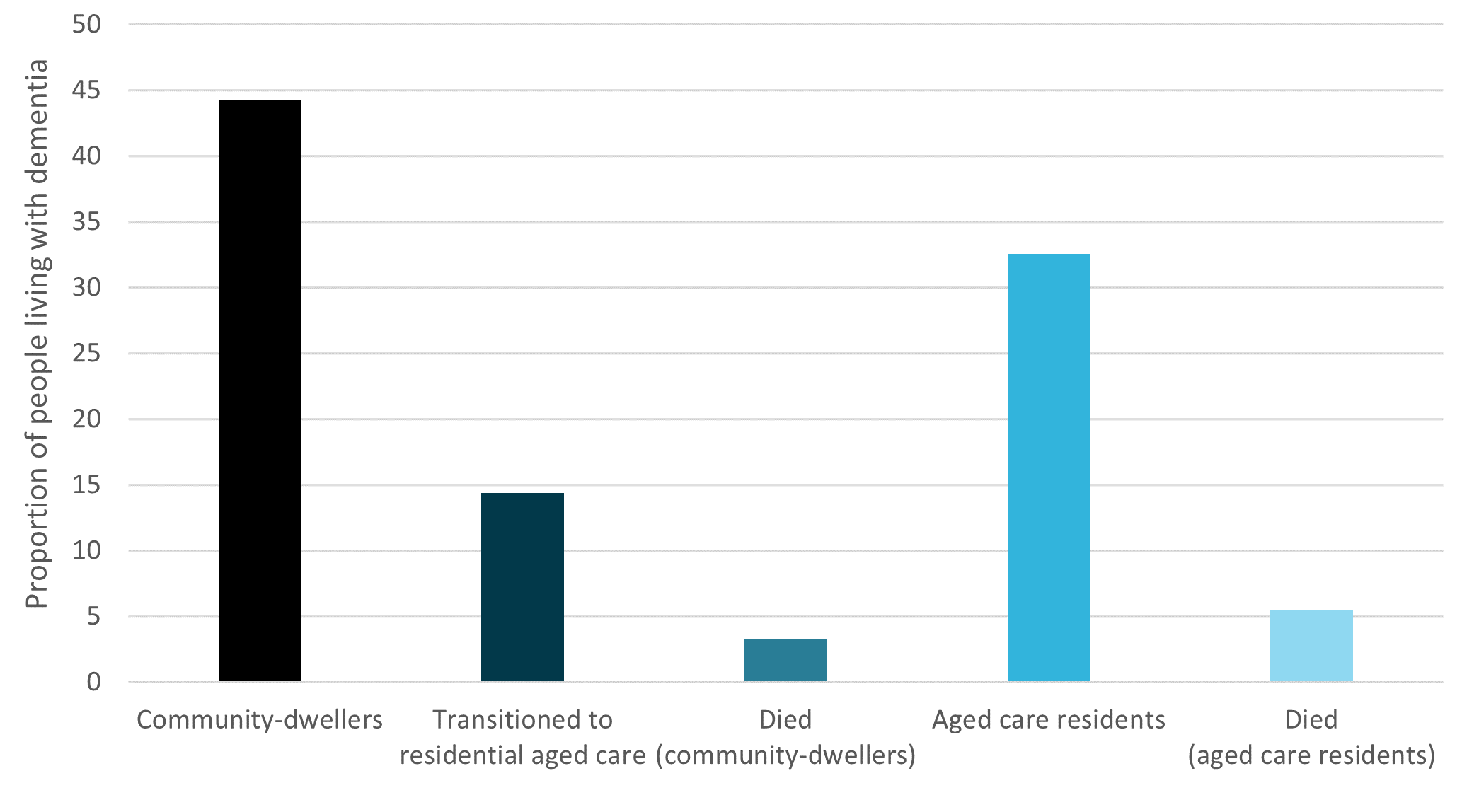 The figure is a bar chart and shows that most people living with dementia continued to live in the community (44%) or continued to live in aged care (33%), while 14% of people transitioned from living in the community to living in aged care, and 8% of people living with dementia died during their hospitalisation or within 7-days of discharge.