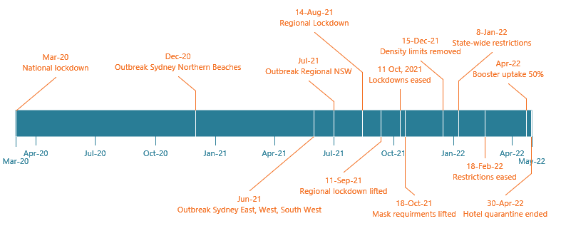 A timeline representing some of the key dates associated with the COVID-19 pandemic restrictions in the state of New South Wales from March 2020 to May 2022. The key dates are reflected in the inline text below.
