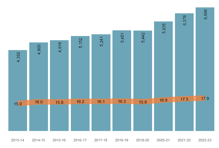 Numbers and age-standardised rates of injury death from 2013–14 to 2022–23.