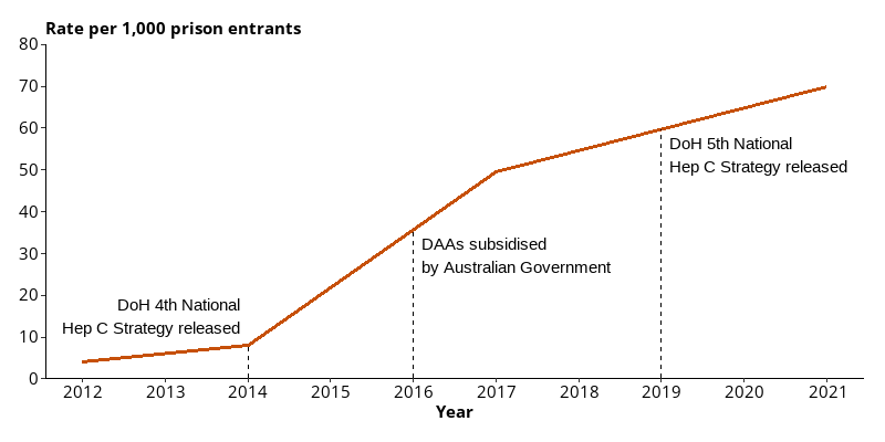 This line chart shows trends in hepatitis C treatment rates per 1,000 entrants from 2012 to 2021. There are annotations of key hepatitis C milestones at 2014, 2016 and 2019.