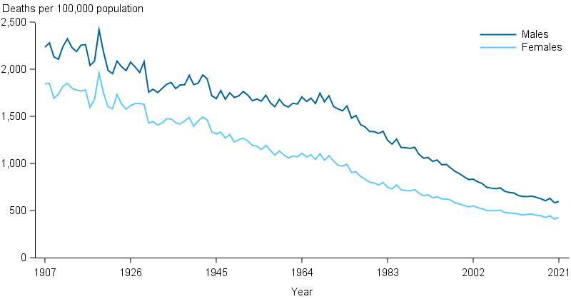 Age-standardised death rates for both sexes have had increases and decreases across the years, but have decreased overall from 1907 to 2021.