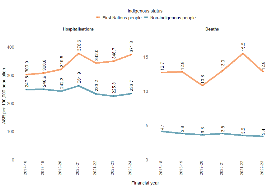 Rates of transport hospitalisation and deaths in First Nations populations are on the rise, while rates in non-Indigenous populations are decreasing