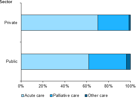 This horizontal bar chart shows the proportion of deaths in hospital by sector and type of care. The chart shows in public hospitals, 63%25 of patients who died in hospital had received Acute care, and one-third (34%25) had received Palliative care. In private hospitals, 70%25 of patients who died in hospital had received Acute care, and 28%25 had received Palliative care.