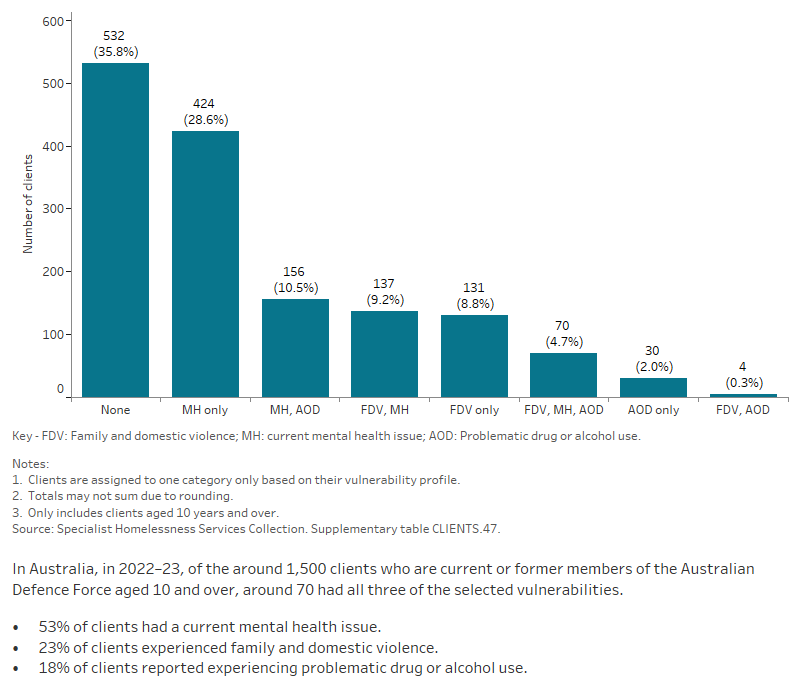 The bar graph shows the number of SHS clients who identified as current or former members of the ADF also experiencing additional vulnerabilities, including experiencing family and domestic violence, having a current mental health issue and problematic drug and/or alcohol use. The graph shows both the number of clients experiencing a single vulnerability only, as well as combinations of vulnerabilities.