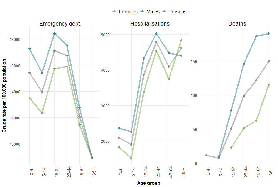 Figure 21 is a line chart showing ED presentations for First Nations people are most common in 15-24 year olds, while hospitalisations are highest among people aged 65 and over