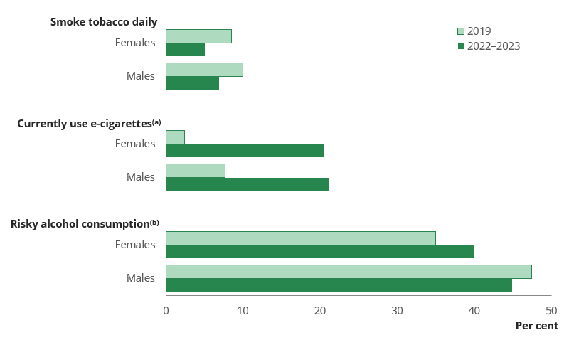 Bar chart shows gaps in the use of e-cigarettes and risky drinking between young males and young females decreased between 2019 and 2022–2023.