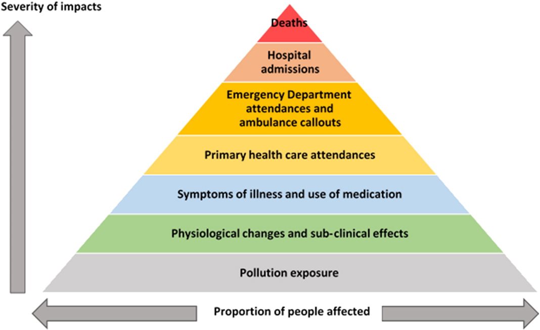 The figure depicts the air pollution pyramid – a framework commonly used to describe the range of health impacts resulting from air pollution exposure. There is a triangle with 7 levels indicating increasing severity of impact at each level.