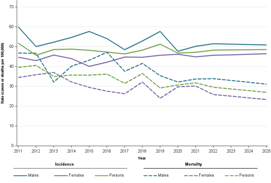 Figure 5 shows First Nations age-standardised lung cancer incidence and mortality by sex from 2011 to 2025 (2022 to 2025 are projections). First Nations cancer incidence for males has decreased slightly while females increased. For persons, the trends offset to create relative stability. With both sexes decreasing mortality, overall lung cancer mortality rates have been decreasing. Males have higher lung cancer mortality than females.