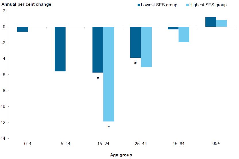 Bar chart showing annual per cent change for 6 age groups