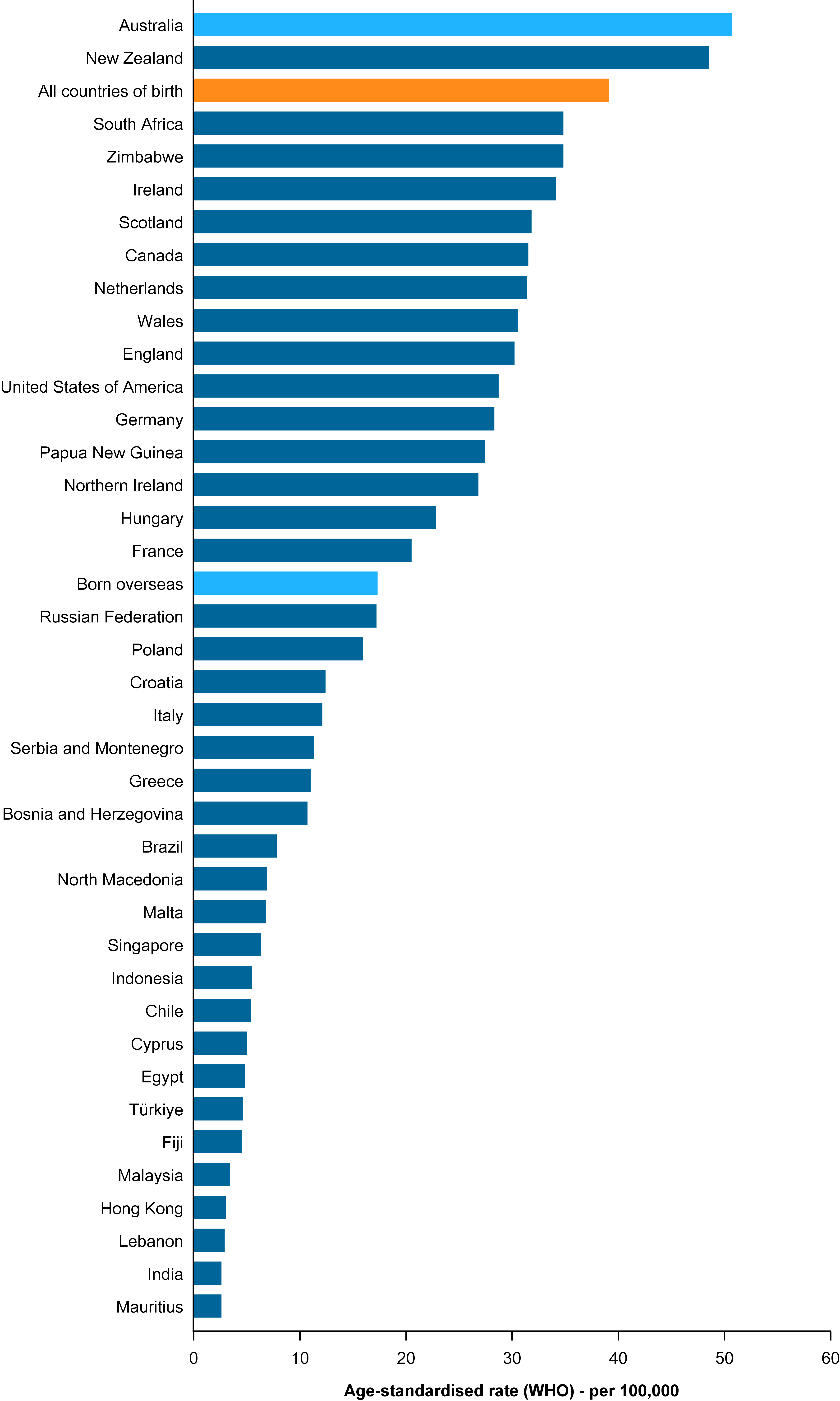 This figure shows the incidence rate age-standardised to the WHO world population for melanoma of the skin diagnosed in Australia between 2006 and 2020 by country of birth. It is presented as a horizontal bar chart in descending order of age-standardised rate, ranging from around 51 to less than 5 cases per 100,000 persons. The figure shows that between 2006 and 2020, the age-standardised rate of melanoma of the skin incidence in Australia was highest for people born in Australia and New Zealand, (rates 51 and 49 cases per 100,000 persons respectively) followed by South Africa, Zimbabwe and Ireland (all around 34 cases per 100,000 persons). The lowest rates were experienced by people born in Mauritius, India, Lebanon and Hong Kong (rates of 3 or fewer cases per 100,000 persons).