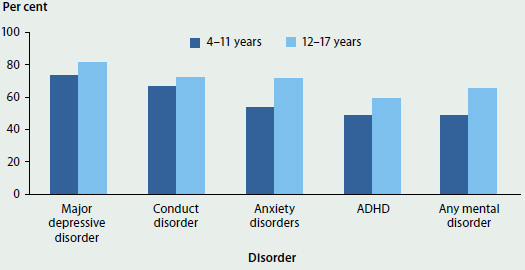 Column graph comparing the rate of service use by 4-11 year olds and 12-17 year olds with mental disorders in the 12 months prior to the survey, by disorder type in 2013-14. A higher proportion of 12-17 year olds used services: around 60%25 with any mental disorder compared to 50%25 of 4-11 year olds.Column graph comparing the rate of service use by 4-11 year olds and 12-17 year olds with mental disorders in the 12 months prior to the survey, by disorder type in 2013-14. A higher proportion of 12-17 year olds used services: around 60%25 with any mental disorder compared to 50%25 of 4-11 year olds.