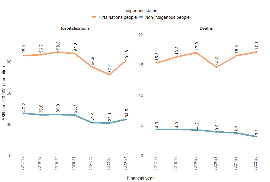 Graphs showing the gap between First Nations people and other Australians in increasing over time for both accidental poisoning injury deaths and hospitalisations