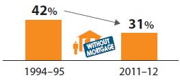 Bar chart showing the proportion of households without a mortgage has decreased from 42%25 to 31%25 from 1994-95 to 2011-12.