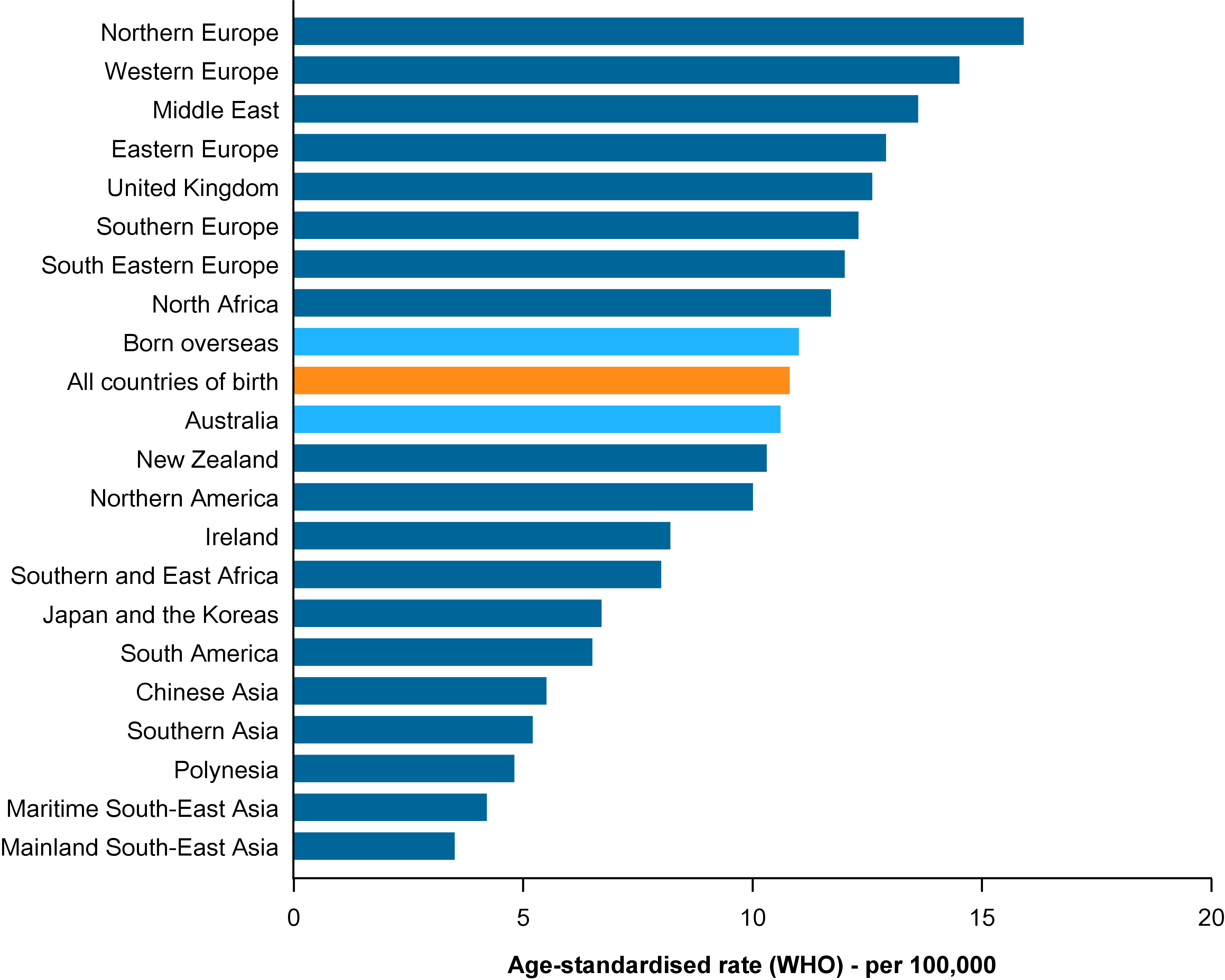 This figure shows the incidence rate age-standardised to the WHO world population for bladder cancer diagnosed in males in Australia between 2006 and 2020 by region of birth. It is presented as a horizontal bar chart in descending order of age-standardised rate, ranging from 16 down to 4 cases per 100,000 males. The figure shows that between 2006 and 2020, the age-standardised rate of bladder cancer incidence in Australia was highest for males born in Northern Europe, Western Europe and the Middle East (rates 16–14 cases per 100,000 males). The lowest rates were experienced by males born in Mainland South-East Asia, Maritime South-East Asia and Polynesia (3.5–4.8 cases per 100,000 males).