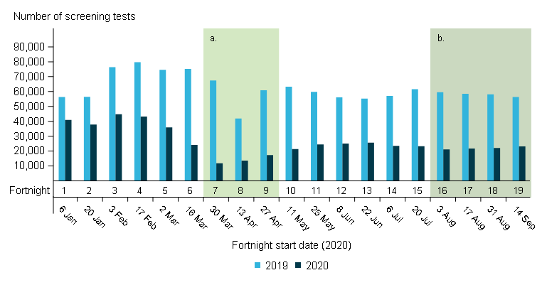 This bar chart shows the number of cervical screening tests performed from January to September 2020 alongside those performed from January to September 2019, for women aged 25–74.