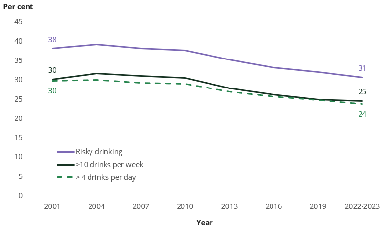 Line chart shows there was a trend of gradually declining risky drinking rates from 2004 to 2022–2023.