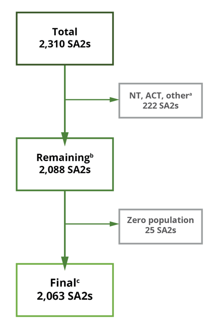 2,310 SA2s, excluding 222 SA2s for NT, ACT and other leaves 2,088 SA2s for number of outlets, excluding 25 no population SA2s leaves 2,063 for rate of outlets and Spatial Accessibility Index.