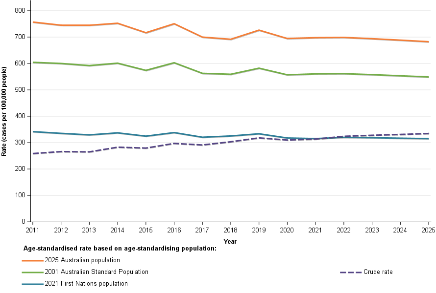 Figure A2 compares age-standardised cancer incidence trends using different populations to age-standardise (standardised to the 2025 Australian population, the 2001 Australian Standard population, and the 2021 First Nations populations) and provides the crude incidence rate.