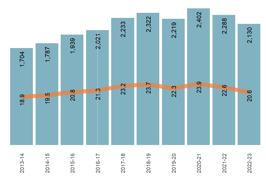 Trends of numbers of pregnant women hospitalised for injury showing the number peaked in 2020–21 and has decreased each year since.