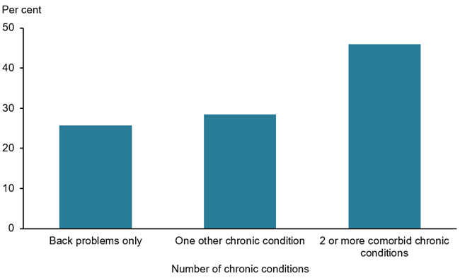 The vertical bar chart shows the percentage of people aged 45 years and over with back problems only (26%25), with one other chronic condition (28%25), or with 2 or more other chronic conditions (46%25).