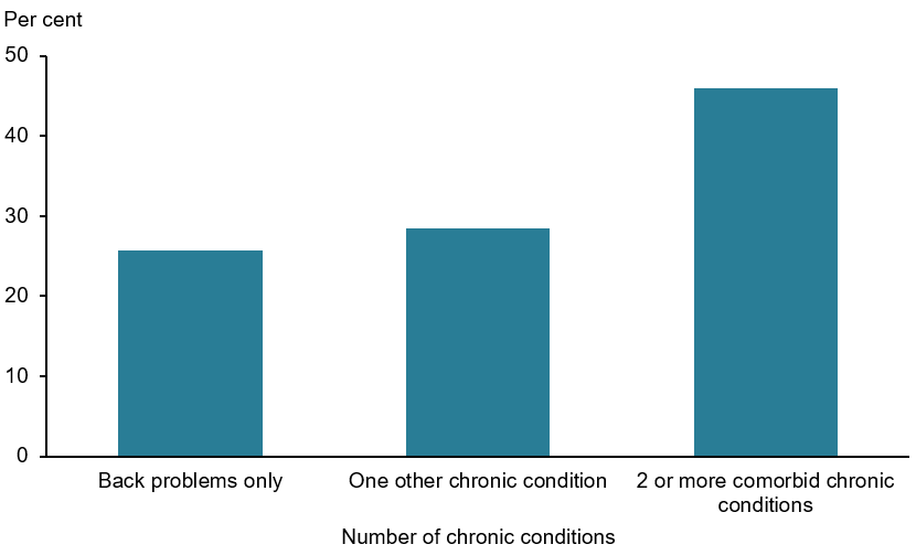 The vertical bar chart shows the percentage of people aged 45 years and over with back problems only (26%25), with one other chronic condition (28%25), or with 2 or more other chronic conditions (46%25).