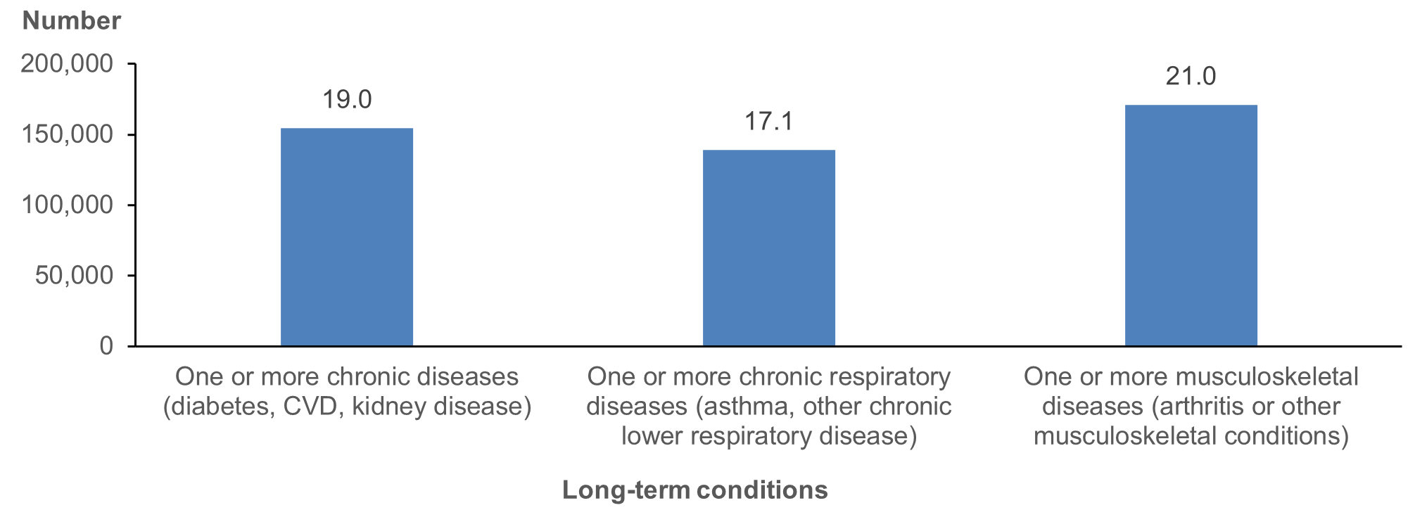 Column chart presents how many respondents to the 2018–19 NATSIHS reported having one or more chronic diseases (19%), one or more chronic respiratory diseases (17%) and one or more musculoskeletal conditions (21%).