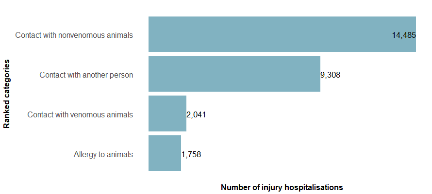 Figure 2 shows the ranked number of contact with living thing hospitalisations by broad category. Most hospitalisations were caused by non-venomous animals and contact with other people.