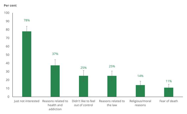 Most common factors influencing veterans’ decisions to never try an illicit drug were not being interested, and reasons due to health or addiction.