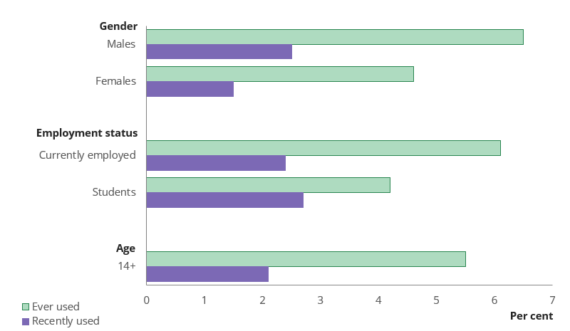 Column chart shows males and students were more likely to have recently used pharmaceutical stimulants for non-medical purposes.