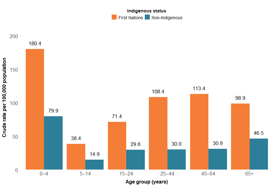 Injury hospitalisation rates due to accidental poisoning were highest among those aged 0–4 for both First Nations and non-Indigenous people.