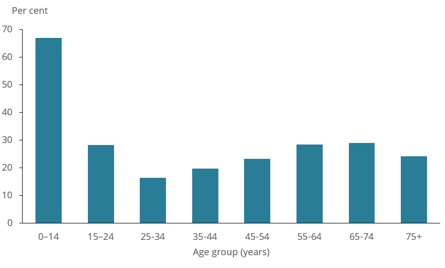 The vertical bar chart shows the proportion of people with asthma who had a written asthma action plan in different age groups in 2017–18. One in three (67%25) children aged 0–14 with asthma were the most likely to have an asthma action plan compared with other age groups.