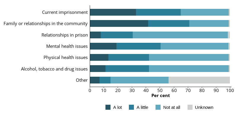 The health of people in Australia's prisons 2022, Reasons for