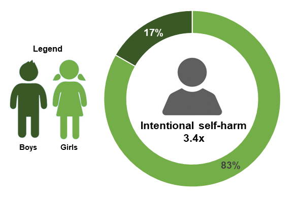 Adolescents aged 13-18 are more likely than adults to be hospitalised for injuries caused by intentional self-harm.