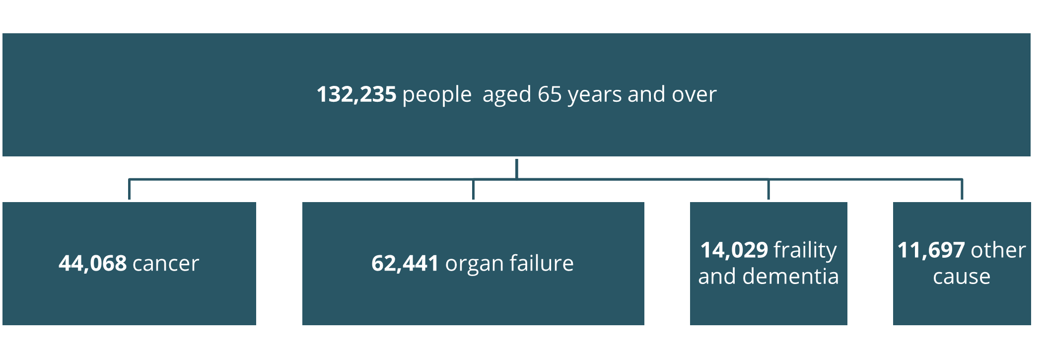 This chart breaks down the study population by end-of-life disease trajectory based on cause of death