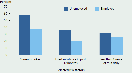 Column graph showing unemployment rates of Indigenous Australian adults in 2013 relative to selected risk factors. Unemployment rates were higher for those who currently smoked, who used substances in the past 12 months, or ate less than 1 serve of fruit daily.