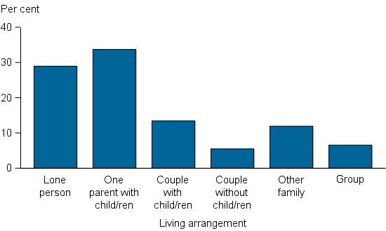 Figure CLIENTS.5 Clients, by living arrangement, 2014–15. The graph shows the usual living arrangement of SHS clients captured at the first support period. The most common living arrangement of SHS clients was either one parent households with 1 or more children (34%25) or lone person households (29%25).