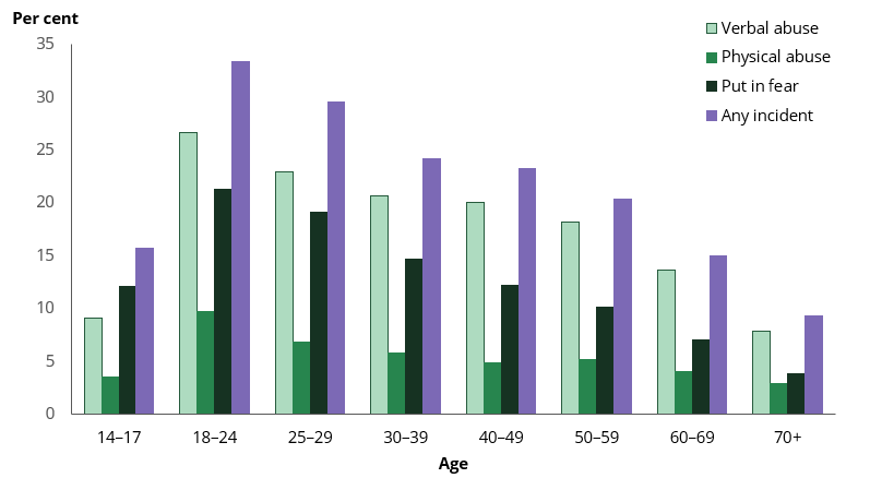 Column chart shows people aged 18–24, 25–29, and 30–39 were most likely to have experienced harm from someone under the influence of alcohol.
