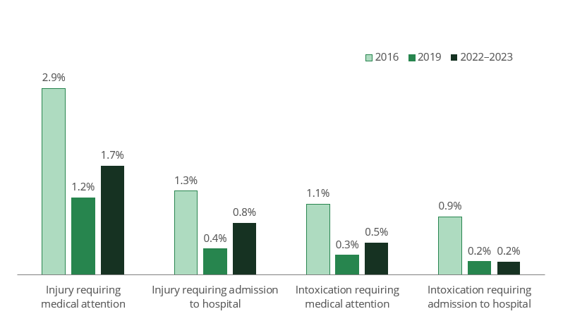Column chart shows more people reported being injured while under the influence of alcohol in 2022–2023 than in 2019.