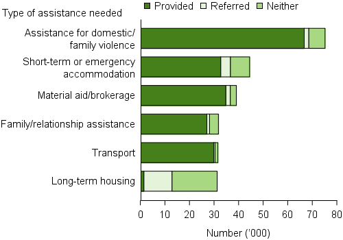 Clients who have experienced domestic and family violence, by most needed services and service provision status, 2015–16. The stacked horizontal bar graph shows the most needed service was assistance for domestic/family violence, with over 75,000 clients; almost 67,000 of these received this assistance. The other most needed services for this client group included short-term or emergency accommodation, material aid/brokerage, family/relationship assistance,  transport and long-term housing.