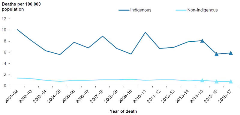 Figure 11.5: Age-standardised rates of homicide deaths, by Indigenous status, 2001–02 to 2016–17