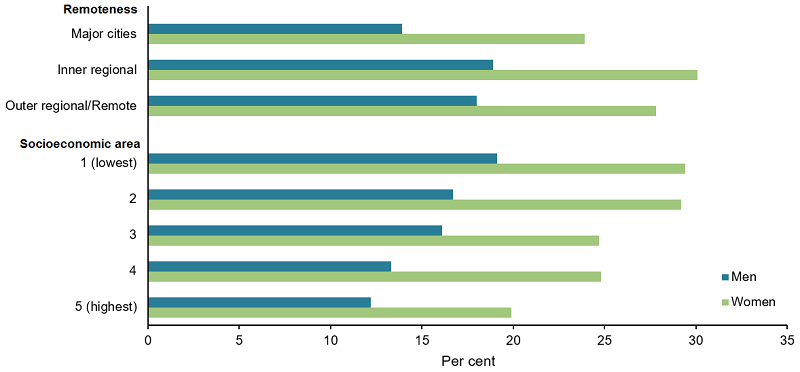 This figure shows the prevalence of osteoarthritis was highest for women living in Inner regional areas and lowest for men living in Major cities.
