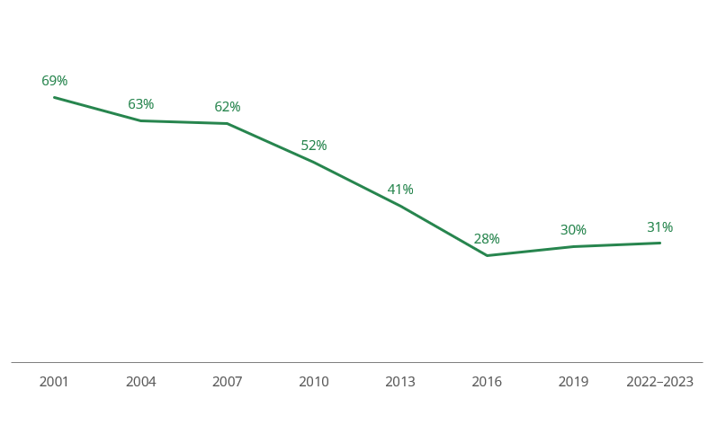 Line chart shows there was a decline in the rate of people aged 14–17 drinking alcohol between 2001 and 2016. The rate has remained stable since then.