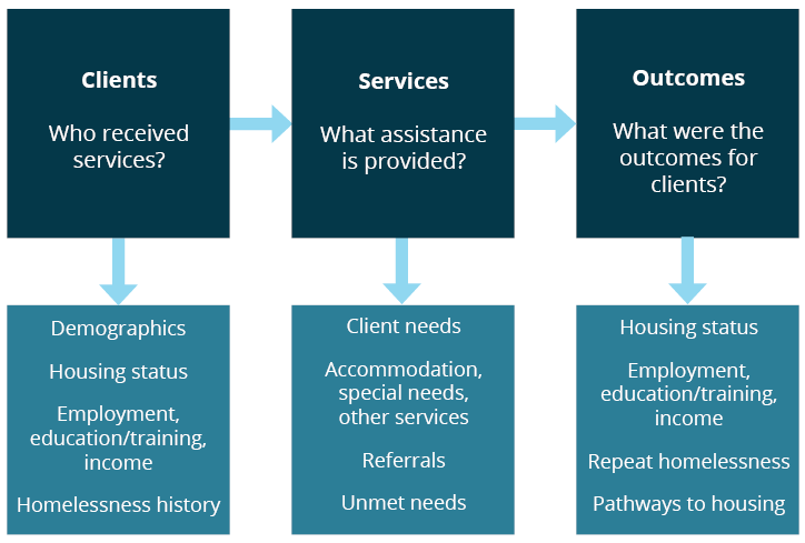 This flow diagram illustrates the relationships between the clients of specialist homelessness services, the assistance provided, and the outcomes for the client.
